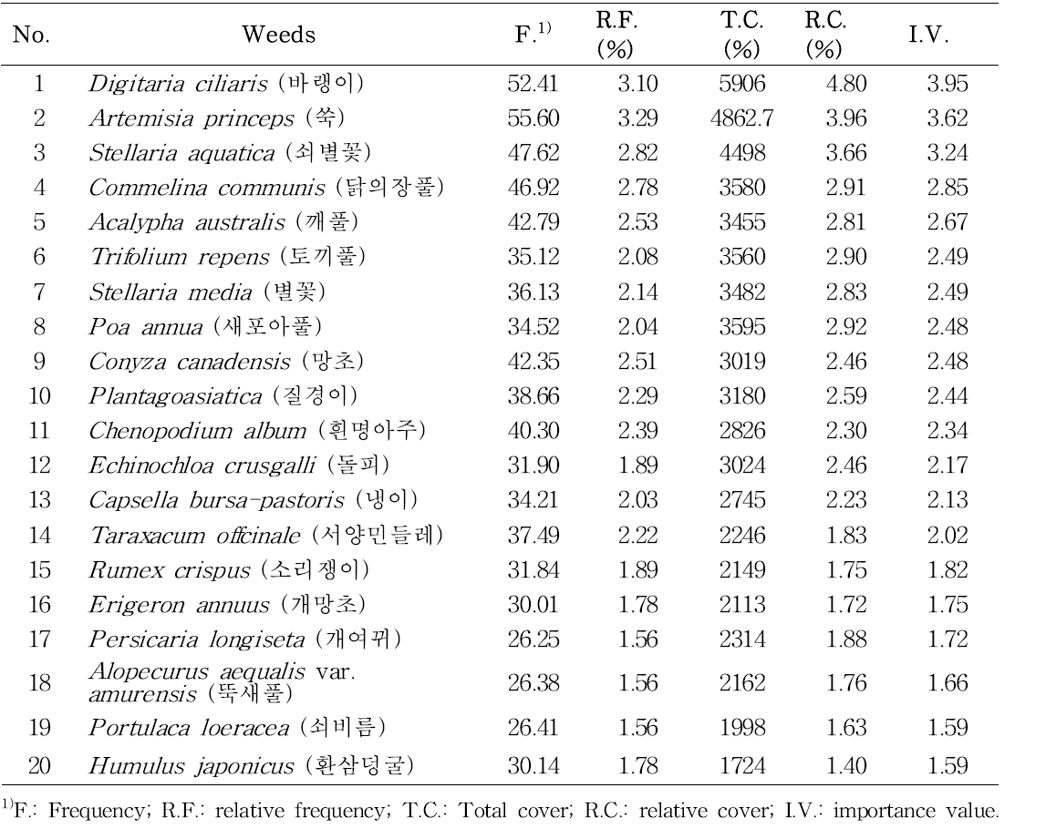 Occurrence of major weeds flora ordered by importance value in orchard of Korea (ordered top 20 species).