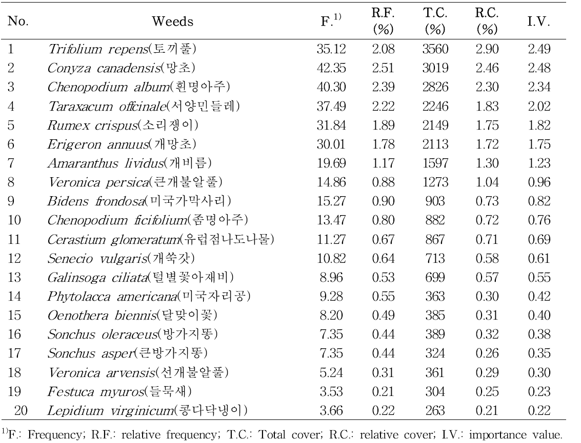 Occurrence of exotic weeds ordered by importance value in orchard of Korea (ordered top 20 species).