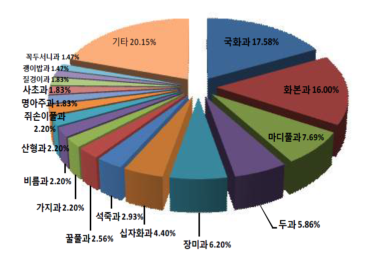 Ratio of occurred weeds in pasture by families in Korea.