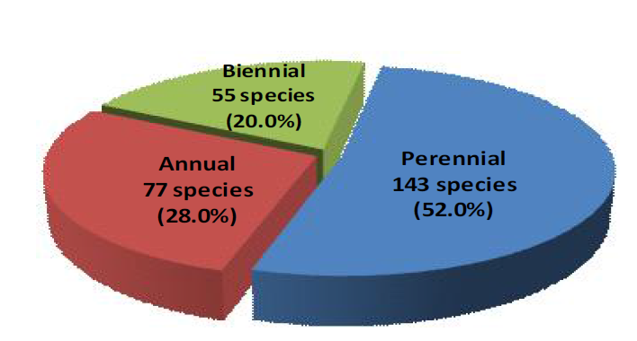 Classification of occurred weeds in pasture by life cycle in Korea.