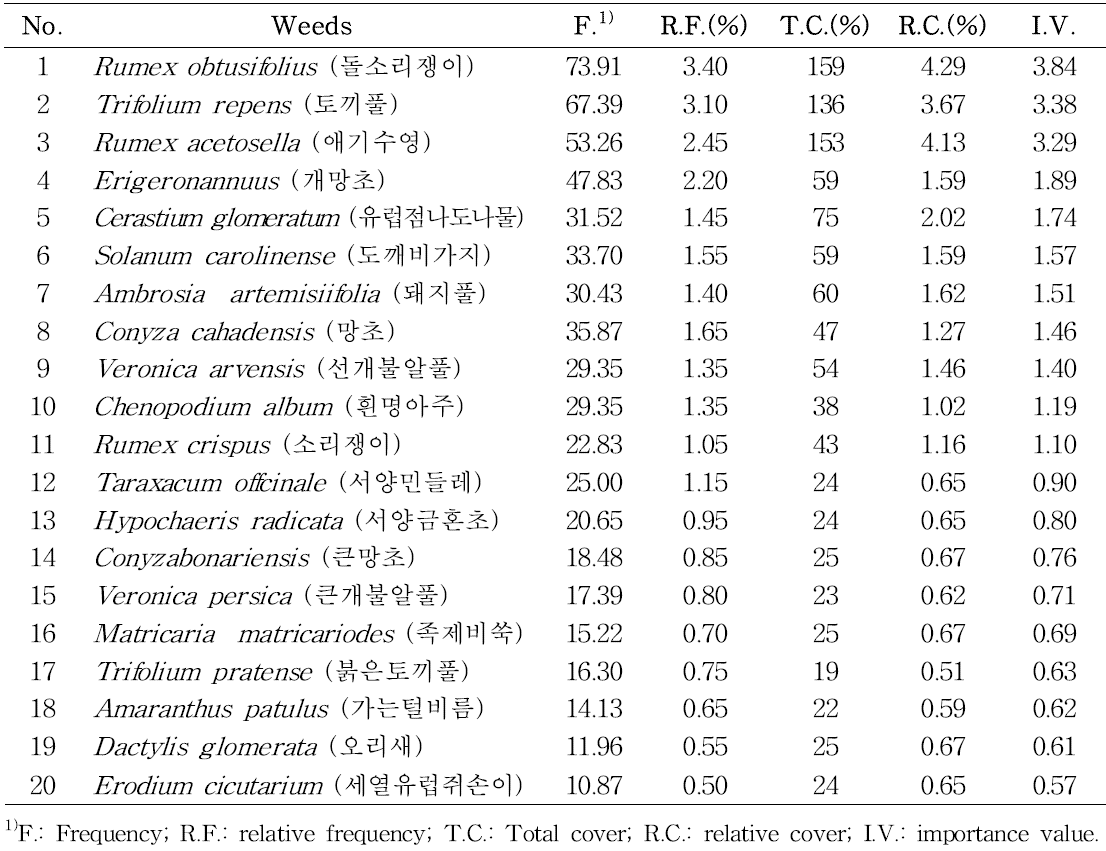 Occurrence of exotic weeds ordered by importance value in pasture in Korea (ordered top 20 species).