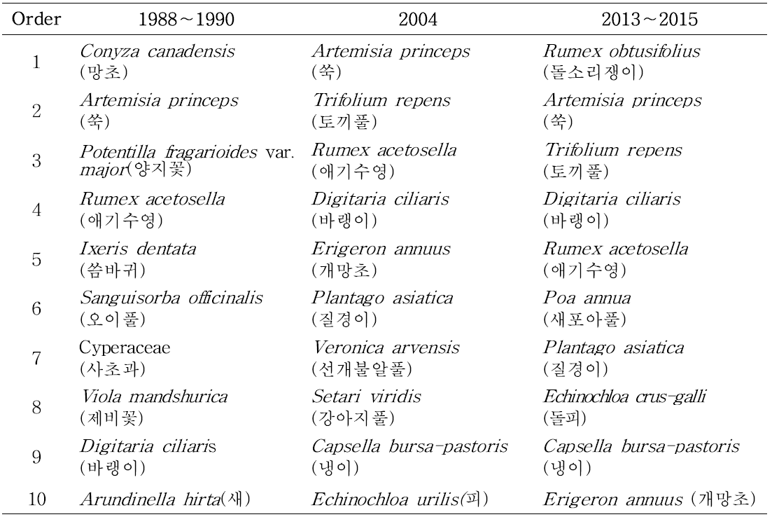 Change of dominance of weed in pasture of Korea.