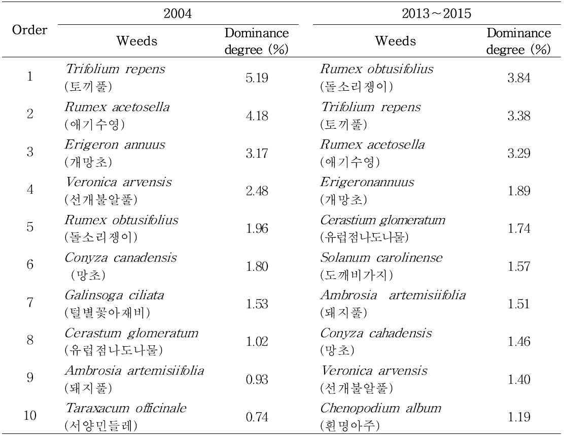 Dominant exotic weeds occurred in pasture in 2004 and 2015 in Korea.