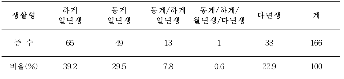 농경지 발생 외래잡초의 생활형 현황