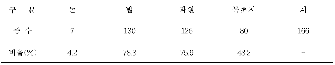 농경지에 발생하는 외래잡초