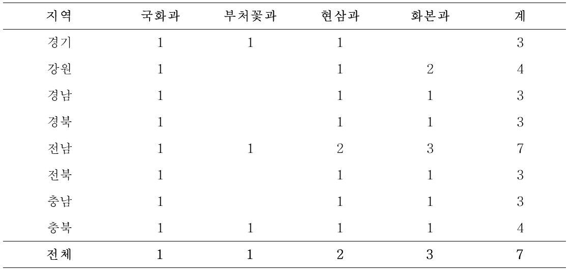 지역별 논 외래잡초 발생 현황