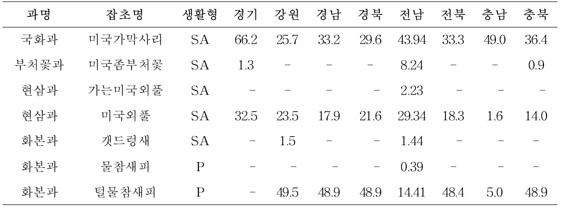 지역별 논 외래잡초 발생양상