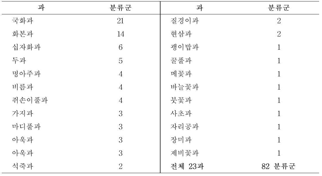 목초지 발생 외래잡초 과별 현황