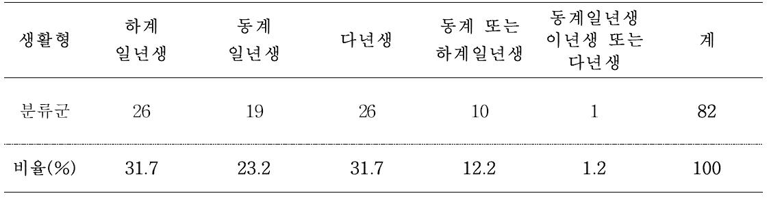 목초지 발생 외래잡초 생활형별 현황