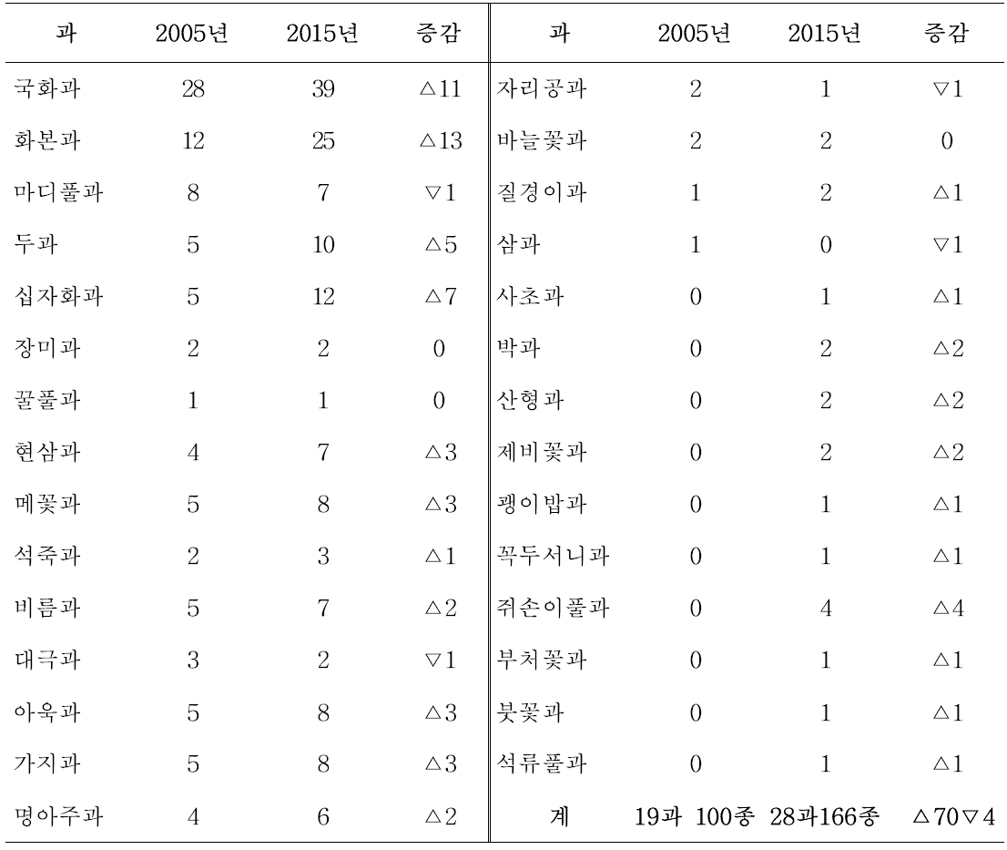 농경지 발생 외래잡초의 연차간 변화