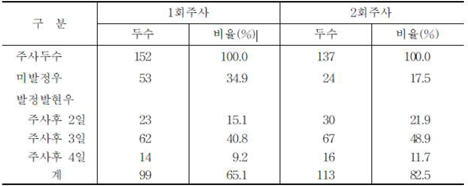 PGF2a주사에 의한 젖소 수한우의 발정 동기화(1982~1983)