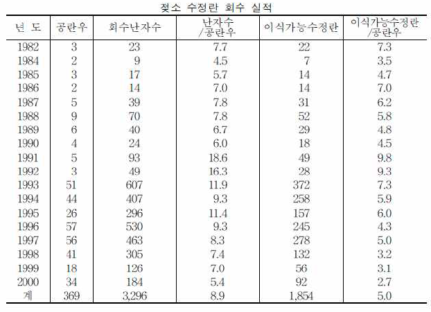 FSH (Follicle-stimulating hormone)로 과배란 처리 후 수정란을 회수.