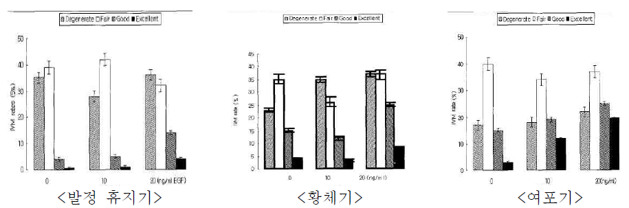 양질의 난자를 획득하기 위한 각 단계별 배양액에 EGF 처리 후 비교.