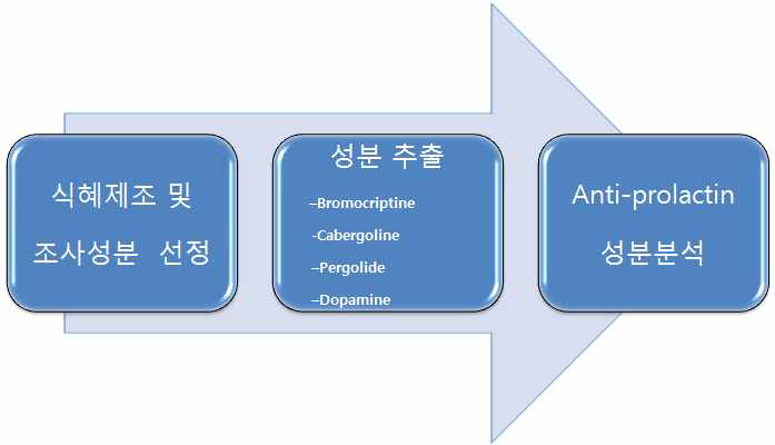 식혜의 Anti-prolactin 성분분석 및 함량 조사.