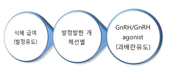 비발정견의 과배란 유도 처리 방법.