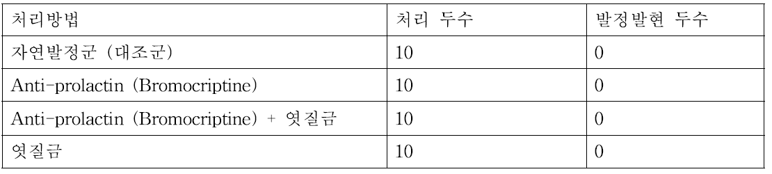 처리군 별 발정동기화 방법