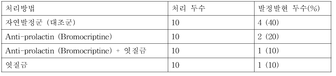 처리군 별 발정동기화 방법