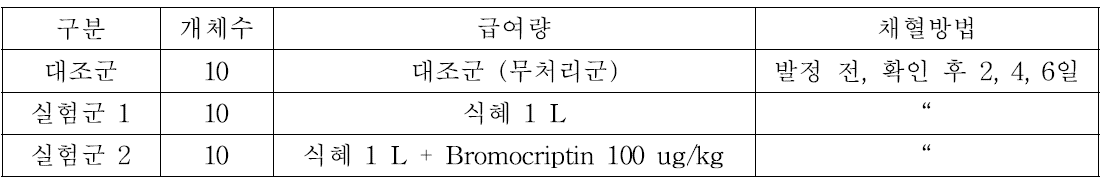 각 실험군의 식혜 급여 및 채혈방법