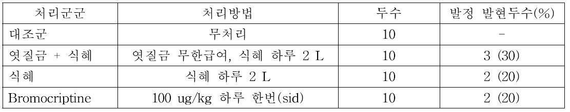 처리군 별 발정동기화를 위한 급여 방법