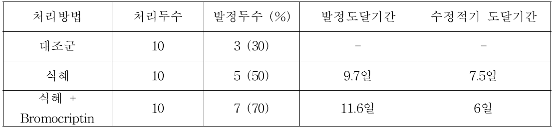 각 실험군 별 발정 비율 및 발정시간