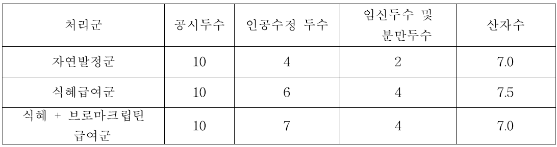 발정에 따른 임신율 및 산자의 생산율