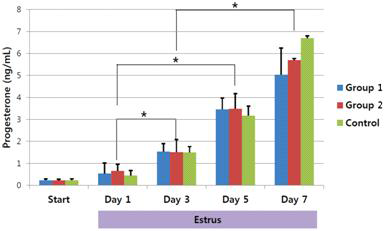 각 처리구별 발정일자에 따른 Progesterone 농도의 변화 비교 분석.