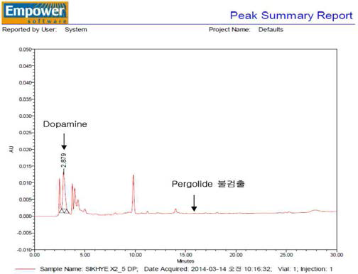 식혜 내의 Dopamine, Pergolide HPLC chromatogram (270 nm).