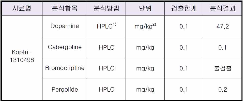 식혜 내 성분함량 분석 결과