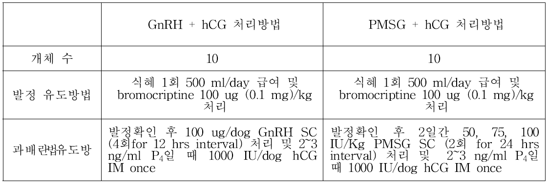 발정유도 및 과배란처리 방법