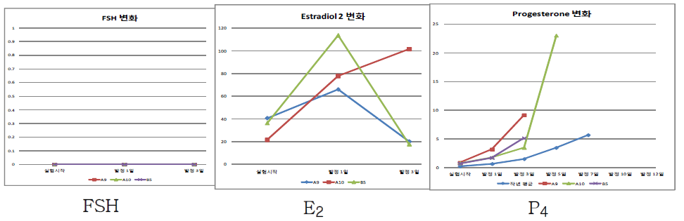 발정유도견의 호르몬 변화 분석.