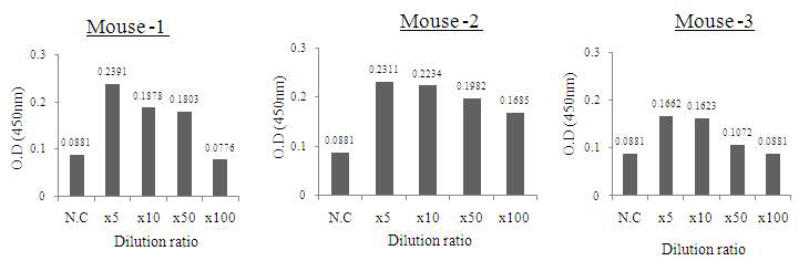 Estradiol 면역실시 후 혈액속 항체가 검증 결과.