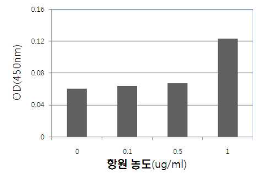 항원의 농도별에 따른 검출효능 검증.