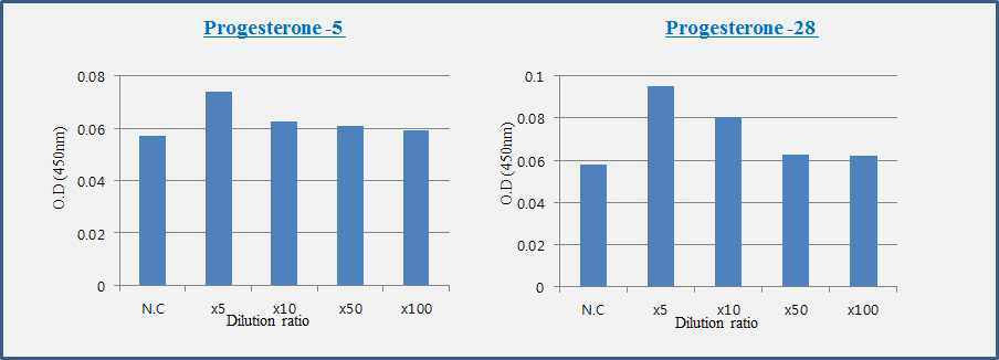 Progesterone 단클론 항체 ELISA 검증.