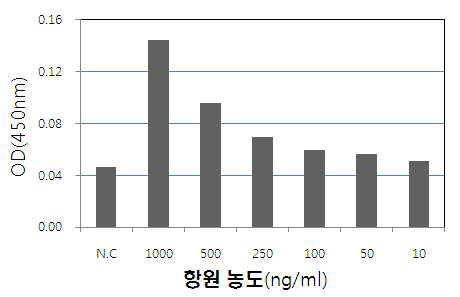 Progesteron 항원 농도변화에 따른 항체 검출 특이성 검증.