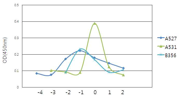 배란 전후에 혈중 progesterone 변화 양상 분석.