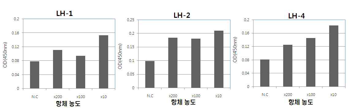 LH항체 농도변화에 따른 검출효능 변화양상.