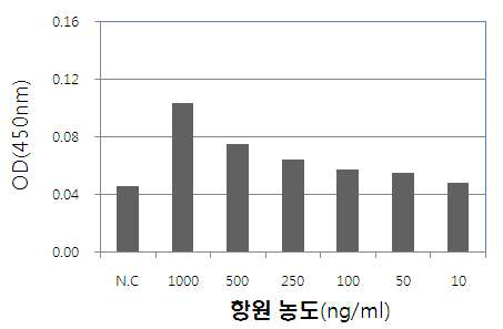 LH항원 농도변화에 따른 검출 효능 변화 양상.