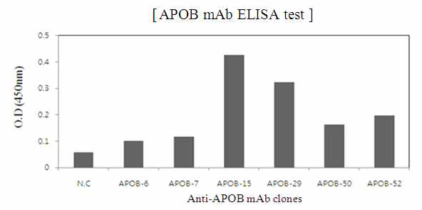 마우스 항-APOB 항원에 단클론 항체의 ELISA 검증.