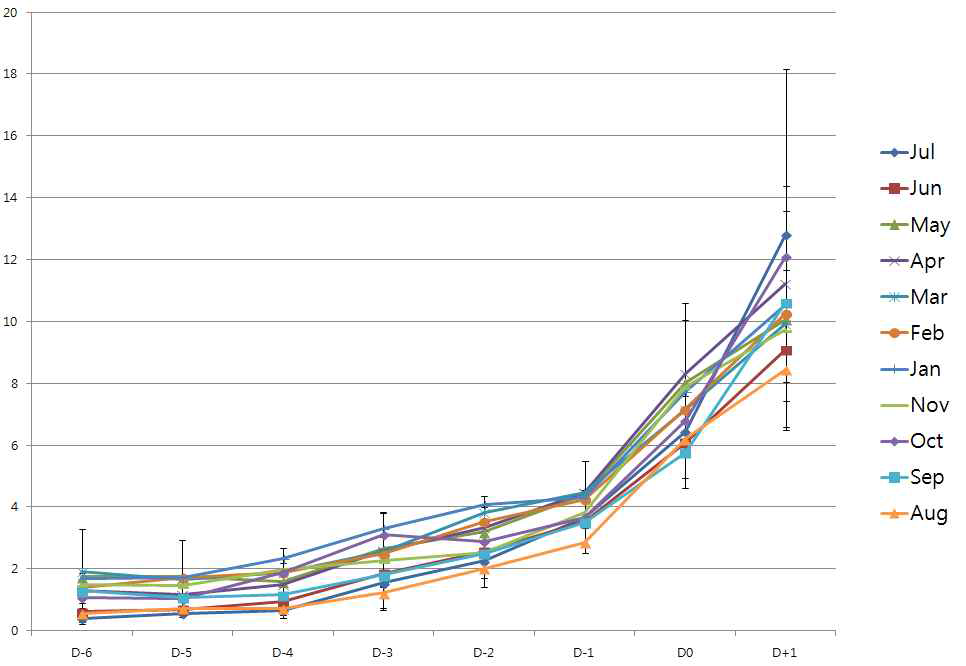 암캐의 배란전 6일부터 배란후 1일까지 계절별 progesterone 농도변화 그래프.