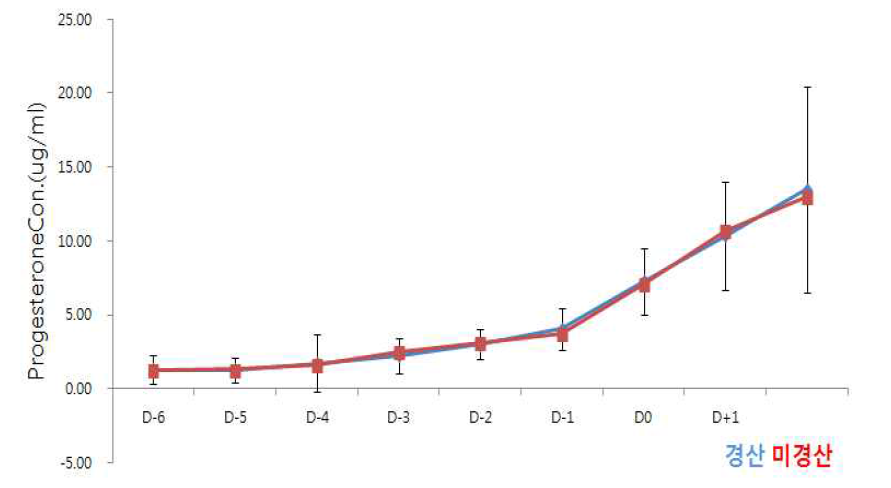 자연발정 난자공여견의 경산과 미경산에 따른 호르몬 변화수치.
