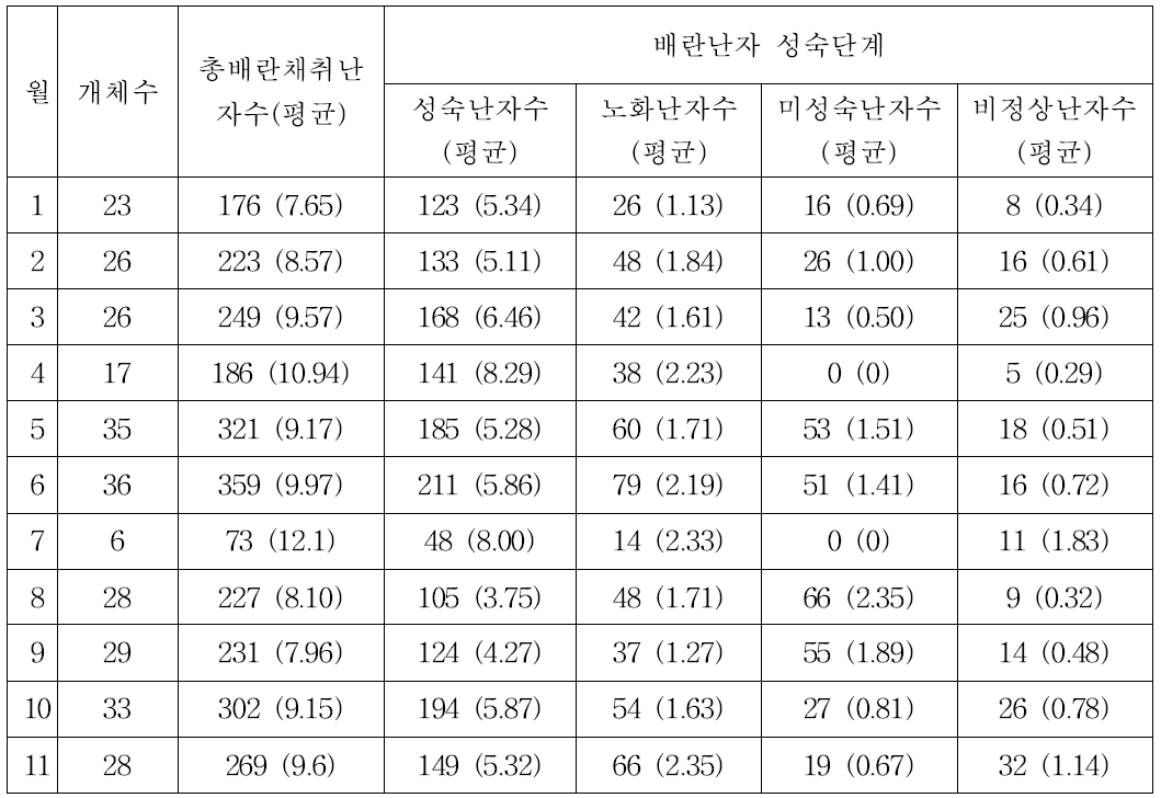 계절별 평균 배란 난자수 및 난자 성숙정도