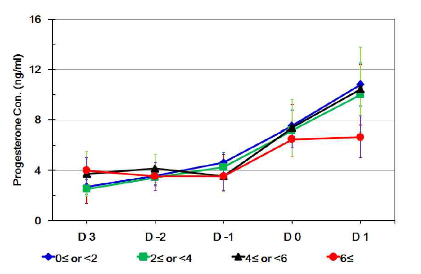 배란 전 3일부터 배란 후 1일까지 코티졸 농도대 별 P4 수치.
