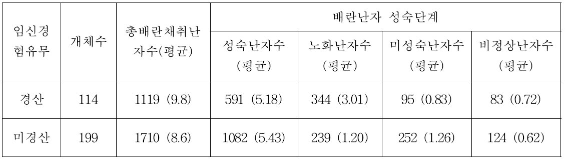 자연발정 난자공여견의 경산/미경산에 따른 배란 난자수 및 성숙단계