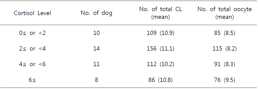 코티졸 각 농도대의 황체수와 배란된 난자수