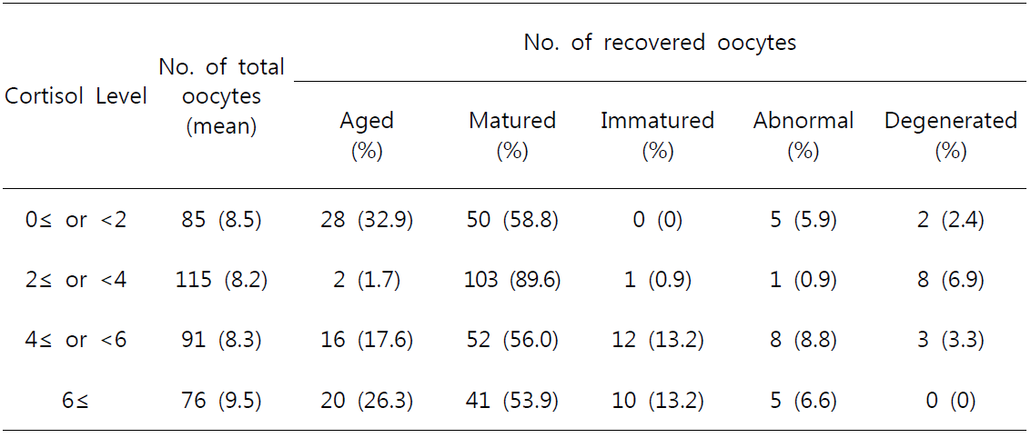 코티졸 각 농도대의 배란된 난자수와 난자 성숙상태
