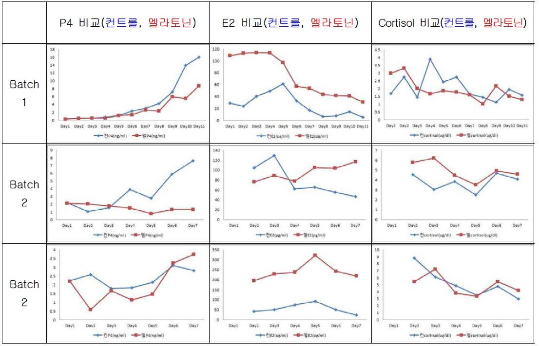 멜라토닌 투여에 따른 혈청 내 P4, E2, cortisol의 변화 양상