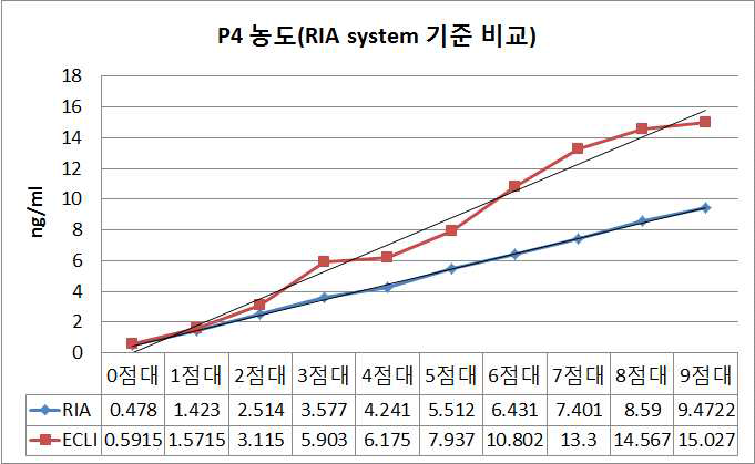 RIA분석법 기준 수치대별 ECLI수치. n=10. 각 그룹은 평균값.