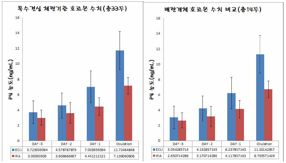 RIA방식에 의한 배란일 추정시 배란3일전부터 배란당일까지의 RIA농도와 ECLI농도. 왼쪽: 정상적인 호르몬 수치를 보인 무작위33개체, 오른쪽: 무작위33개체 중 채란 후 성숙난자를 배출한 개체.