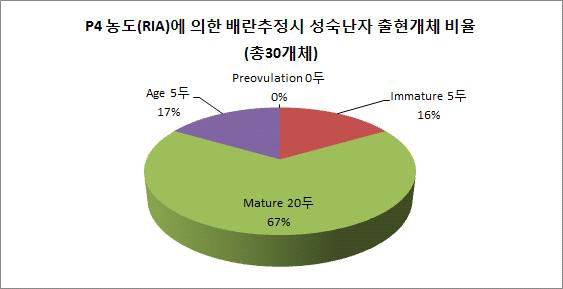 RIA방식에 의한 배란 추정 P4농도 4-8 ng/ml후 72시간째, 성숙난자 배출 개체 두수와 비율. n=30.