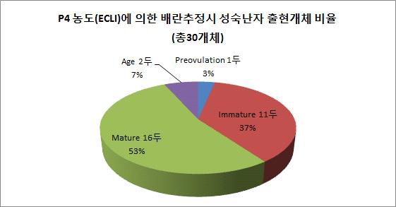 ECLI방식에 의한 배란 추정 P4농도 6-15 ng/ml 후 72시간째, 성숙난자 배출 개체 두수와 비율. n=30.